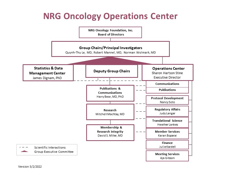 Ops Center Chart